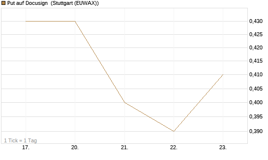 Put auf Docusign [J.P. Morgan Structured Products B.V.] Chart