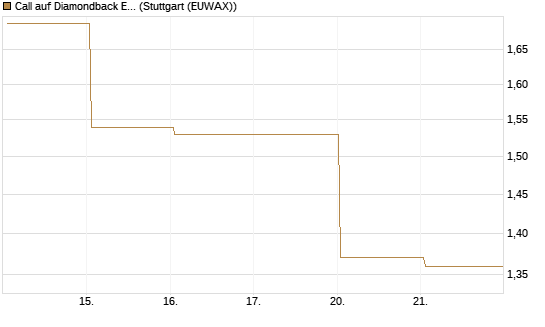 Call auf Diamondback Energy, Inc. - Commmon Stock [J.P. Morgan Structured Products B.V.] Chart