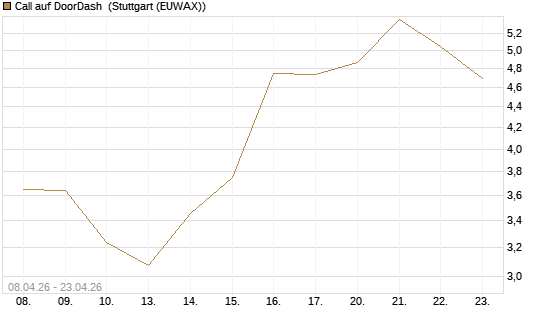 Call auf DoorDash [J.P. Morgan Structured Products B.V.] Chart