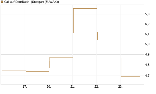 Call auf DoorDash [J.P. Morgan Structured Products B.V.] Chart