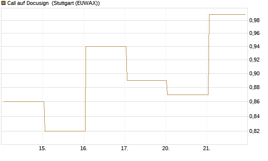 Call auf Docusign [J.P. Morgan Structured Products B.V.] Chart