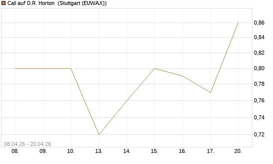 Call auf D.R. Horton [J.P. Morgan Structured Products B.V.] Chart