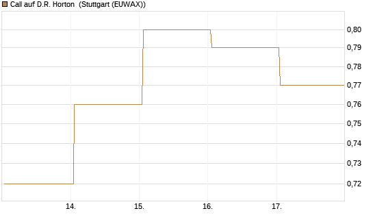 Call auf D.R. Horton [J.P. Morgan Structured Products B.V.] Chart