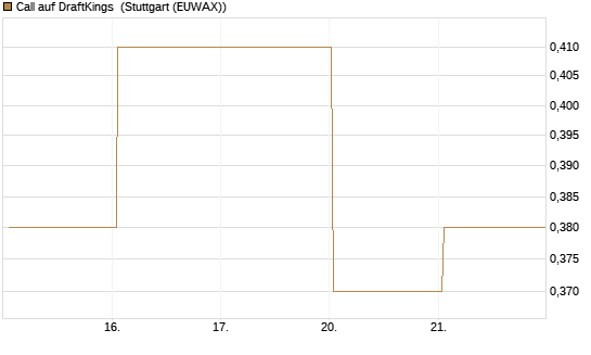 Call auf DraftKings [J.P. Morgan Structured Products B.V.] Chart