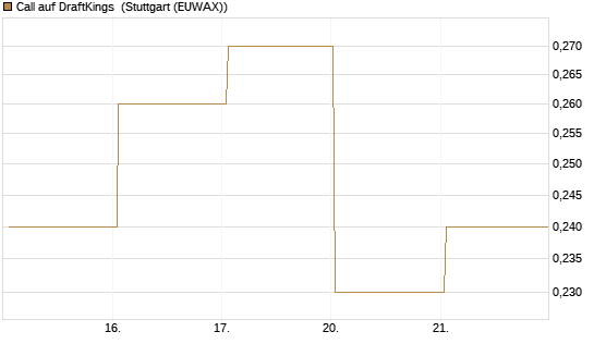 Call auf DraftKings [J.P. Morgan Structured Products B.V.] Chart