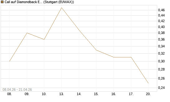 Call auf Diamondback Energy, Inc. - Commmon Stock [J.P. Morgan Structured Products B.V.] Chart