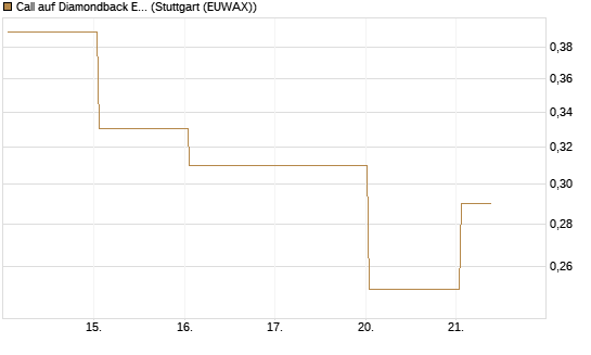 Call auf Diamondback Energy, Inc. - Commmon Stock [J.P. Morgan Structured Products B.V.] Chart