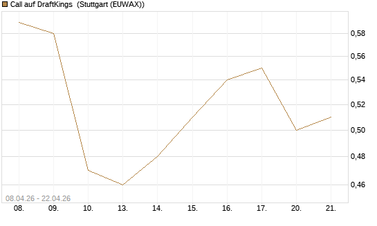 Call auf DraftKings [J.P. Morgan Structured Products B.V.] Chart