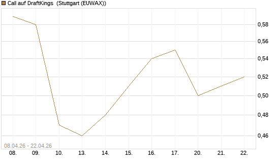 Call auf DraftKings [J.P. Morgan Structured Products B.V.] Chart