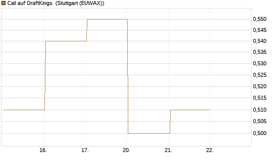 Call auf DraftKings [J.P. Morgan Structured Products B.V.] Chart