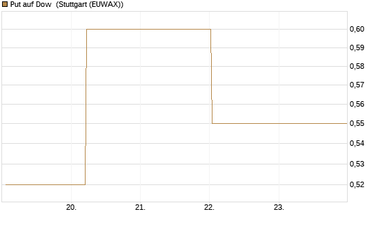 Put auf Dow [J.P. Morgan Structured Products B.V.] Chart