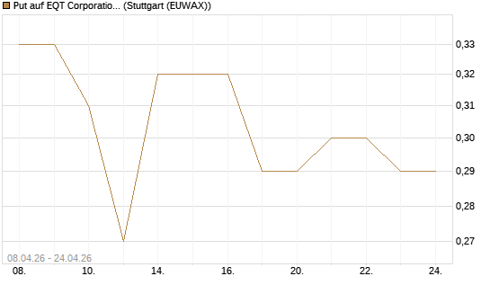Put auf EQT Corporation [J.P. Morgan Structured Products B.V.] Chart
