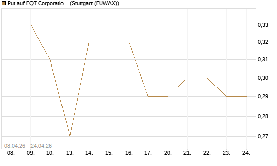 Put auf EQT Corporation [J.P. Morgan Structured Products B.V.] Chart