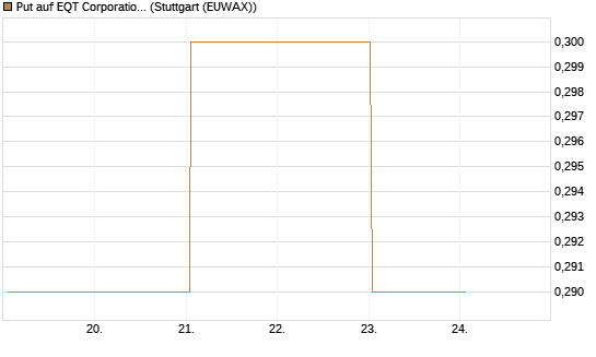Put auf EQT Corporation [J.P. Morgan Structured Products B.V.] Chart