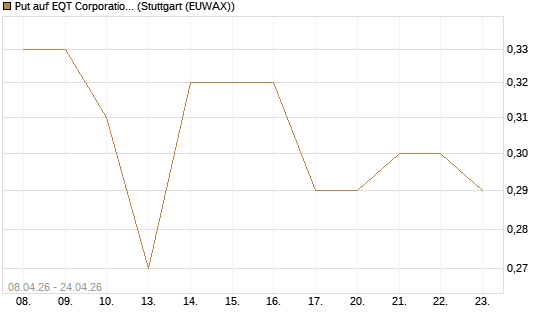 Put auf EQT Corporation [J.P. Morgan Structured Products B.V.] Chart