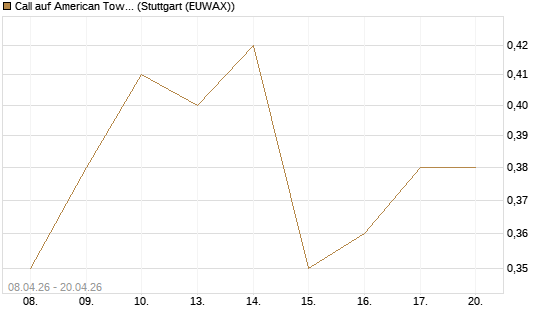 Call auf American Tower [J.P. Morgan Structured Products B.V.] Chart