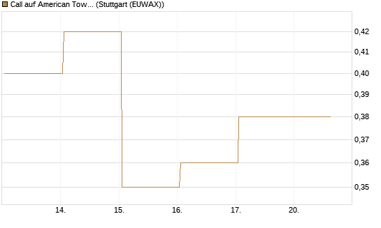 Call auf American Tower [J.P. Morgan Structured Products B.V.] Chart