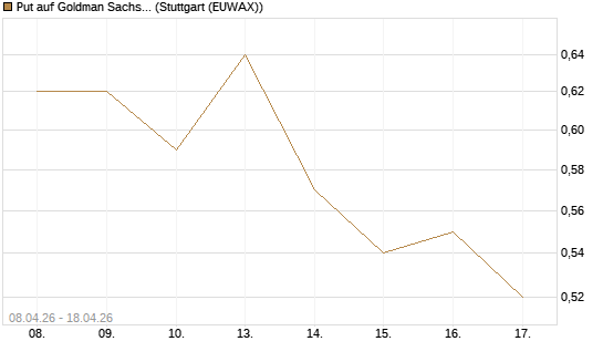 Put auf Goldman Sachs [J.P. Morgan Structured Products B.V.] Chart