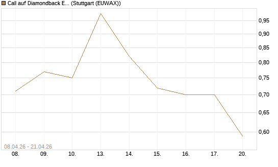 Call auf Diamondback Energy, Inc. - Commmon Stock [J.P. Morgan Structured Products B.V.] Chart