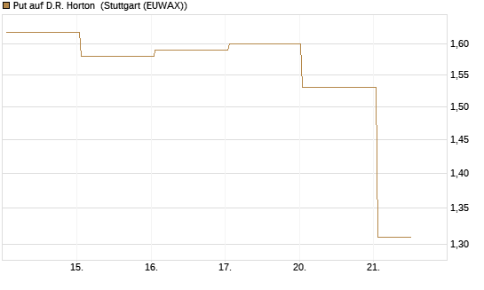 Put auf D.R. Horton [J.P. Morgan Structured Products B.V.] Chart