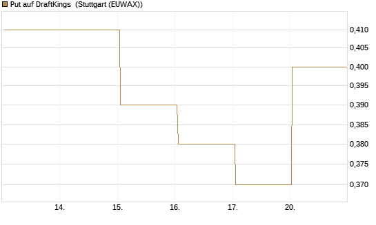 Put auf DraftKings [J.P. Morgan Structured Products B.V.] Chart