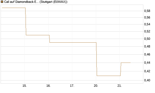 Call auf Diamondback Energy, Inc. - Commmon Stock [J.P. Morgan Structured Products B.V.] Chart