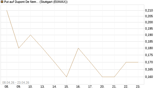Put auf Dupont De Nemours [J.P. Morgan Structured Products B.V.] Chart