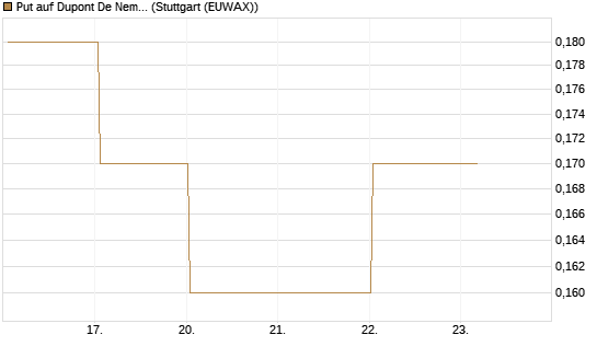 Put auf Dupont De Nemours [J.P. Morgan Structured Products B.V.] Chart