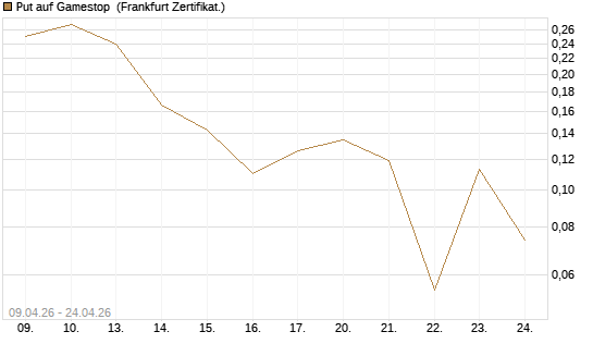 Put auf Gamestop [Vontobel] Chart