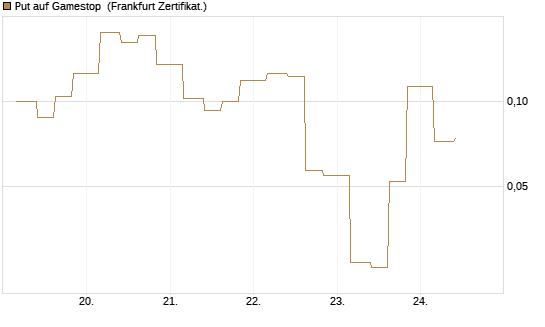 Put auf Gamestop [Vontobel] Chart