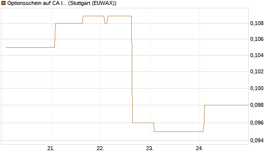 Optionsschein auf CA Immobilien Anlagen [Erste Group Bank AG] Chart
