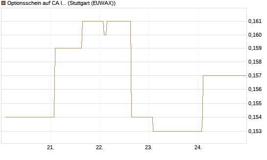 Optionsschein auf CA Immobilien Anlagen [Erste Group Bank AG] Chart