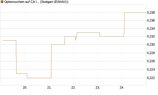 Optionsschein auf CA Immobilien Anlagen [Erste Group Bank AG] Chart