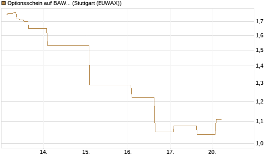 Optionsschein auf BAWAG Group AG [Erste Group Bank AG] Chart