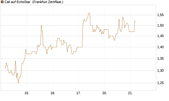 Call auf EchoStar [BNP Paribas Emissions- und Handelsges.] Chart