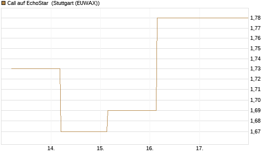 Call auf EchoStar [BNP Paribas Emissions- und Handelsges.] Chart