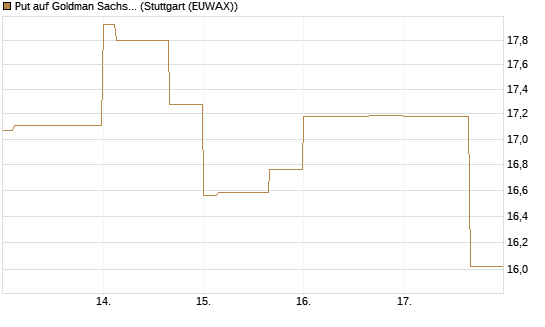 Put auf Goldman Sachs [BNP Paribas Emissions- und Handelsges.] Chart