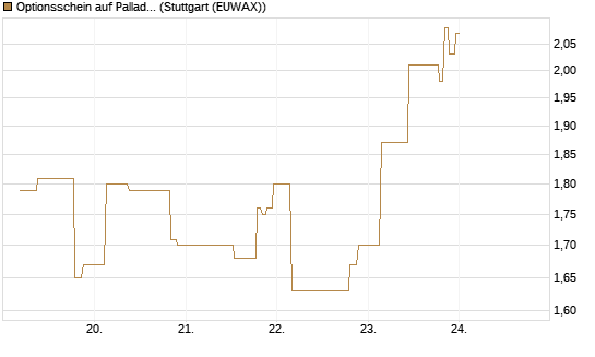Optionsschein auf Palladium [Goldman Sachs Wertpapier GmbH] Chart