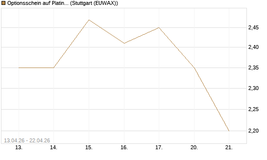 Optionsschein auf Platin [Goldman Sachs Wertpapier GmbH] Chart