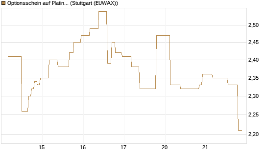 Optionsschein auf Platin [Goldman Sachs Wertpapier GmbH] Chart