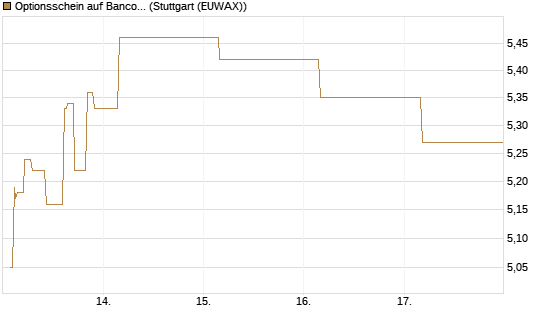 Optionsschein auf Banco Bilbao Vizcaya Argentari [Goldman Sachs Bank Europe SE] Chart