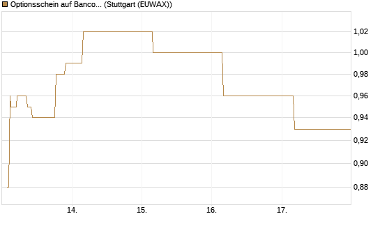 Optionsschein auf Banco Bilbao Vizcaya Argentari [Goldman Sachs Bank Europe SE] Chart