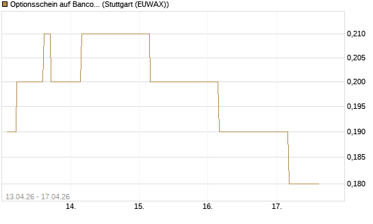 Optionsschein auf Banco Bilbao Vizcaya Argentari [Goldman Sachs Bank Europe SE] Chart