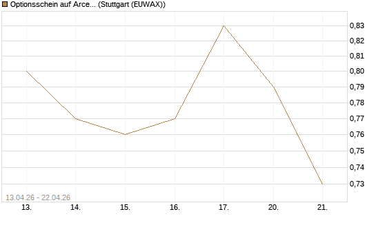 Optionsschein auf ArcelorMittal [Goldman Sachs Bank Europe SE] Chart