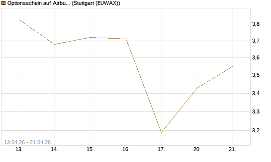 Optionsschein auf Airbus Group SE [Goldman Sachs Bank Europe SE] Chart