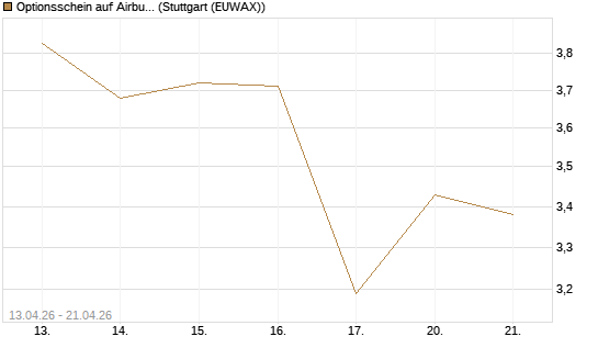 Optionsschein auf Airbus Group SE [Goldman Sachs Bank Europe SE] Chart