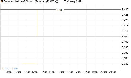 Optionsschein auf Airbus Group SE [Goldman Sachs Bank Europe SE] Chart