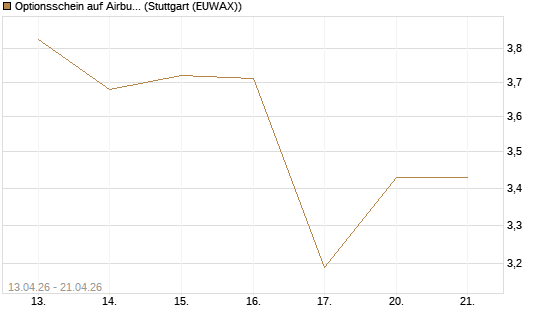 Optionsschein auf Airbus Group SE [Goldman Sachs Bank Europe SE] Chart