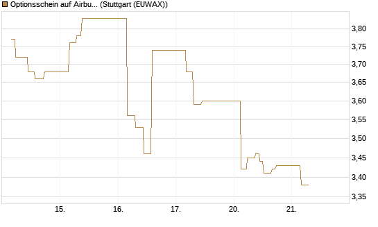 Optionsschein auf Airbus Group SE [Goldman Sachs Bank Europe SE] Chart