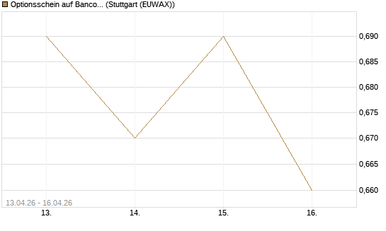 Optionsschein auf Banco Bilbao Vizcaya Argentari [Goldman Sachs Bank Europe SE] Chart